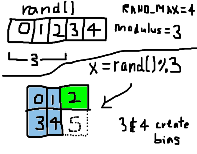 Generating Random Numbers Without Modulo Bias Shinobu S Secrets